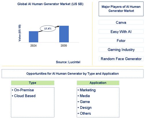 AI Human Generator Market Trends and Forecast