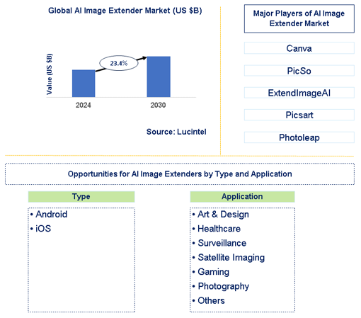 AI Image Extender Market Trends and Forecast
