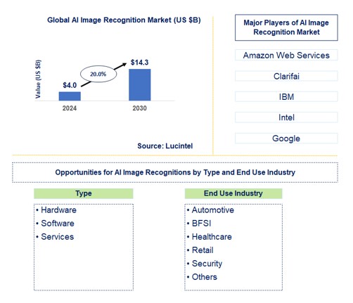 AI Image Recognition Market by Type and End Use Industry