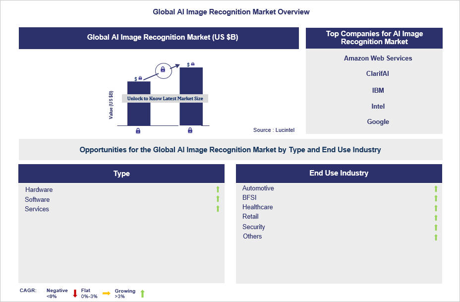 AI Image Recognition Trends and Forecast
