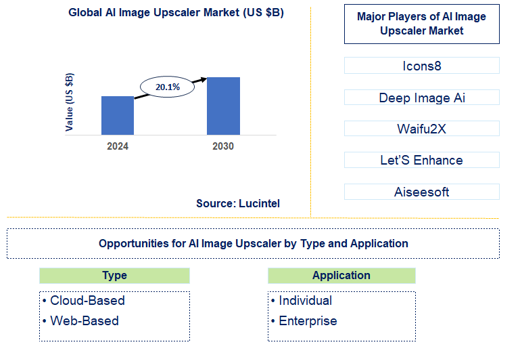 AI Image Upscaler Market Trends and Forecast