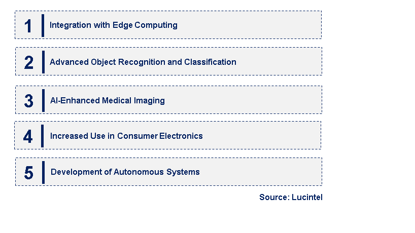 Emerging Trends in the AI Imaging Device Market