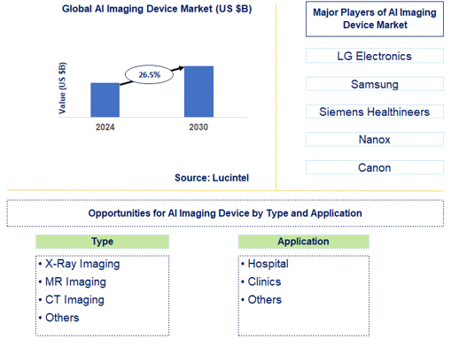AI Imaging Device Market Trends and Forecast