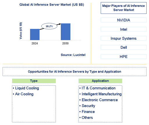 AI Inference Server Market Trends and Forecast