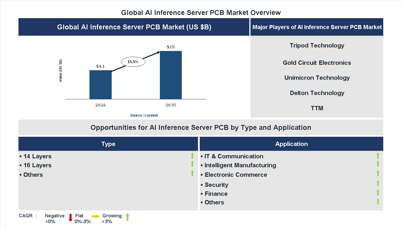 AI Inference Server PCB Market Trends and Forecast