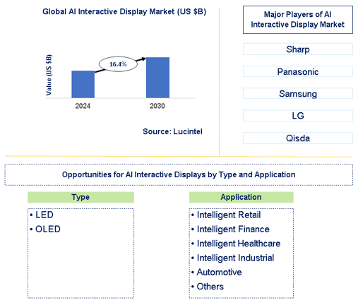 AI Interactive Display Market Trends and Forecast
