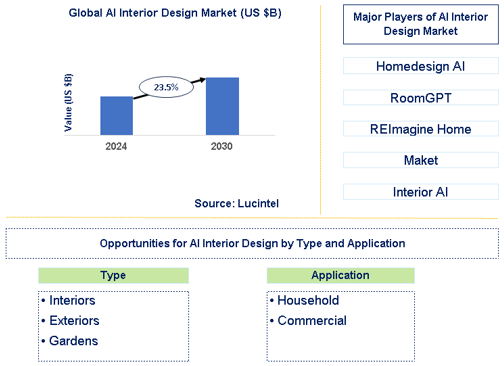 AI Interior Design Market Trends and Forecast