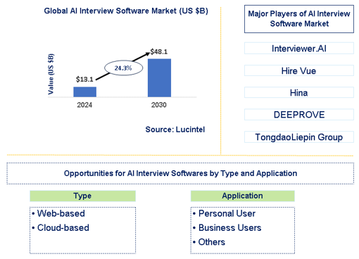 AI Interview Software Market Trends and Forecast