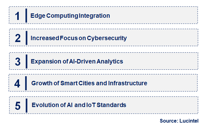 AI IoT Platform by Emerging Trend