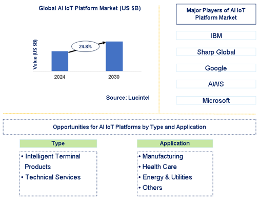 AI IoT Platform Market Trends and Forecast