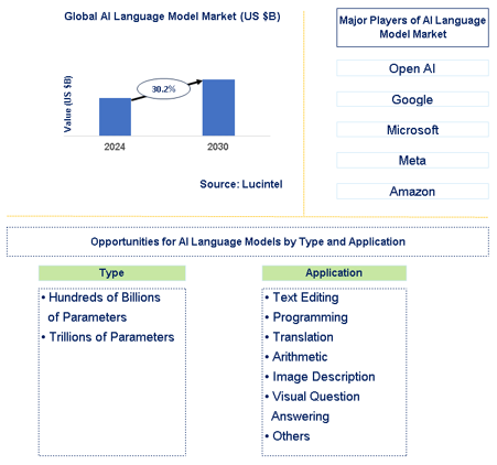 AI Language Model Market Trends and Forecast