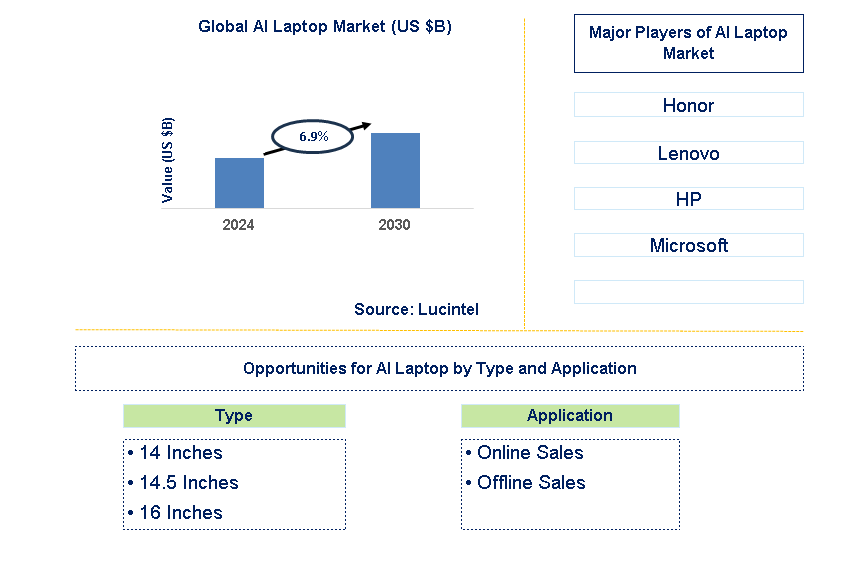 AI Laptop Trends and Forecast