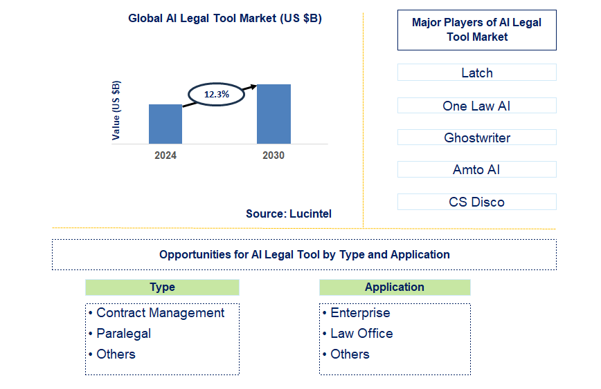 AI Legal Tool Trends and Forecast