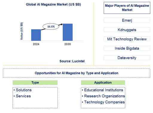 AI Magazine Market Trends and Forecast