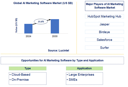 AI Marketing Software  Market Trends and Forecast