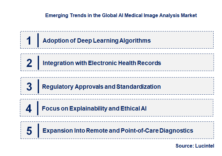 Emerging Trends in the AI Medical Image Analysis Market