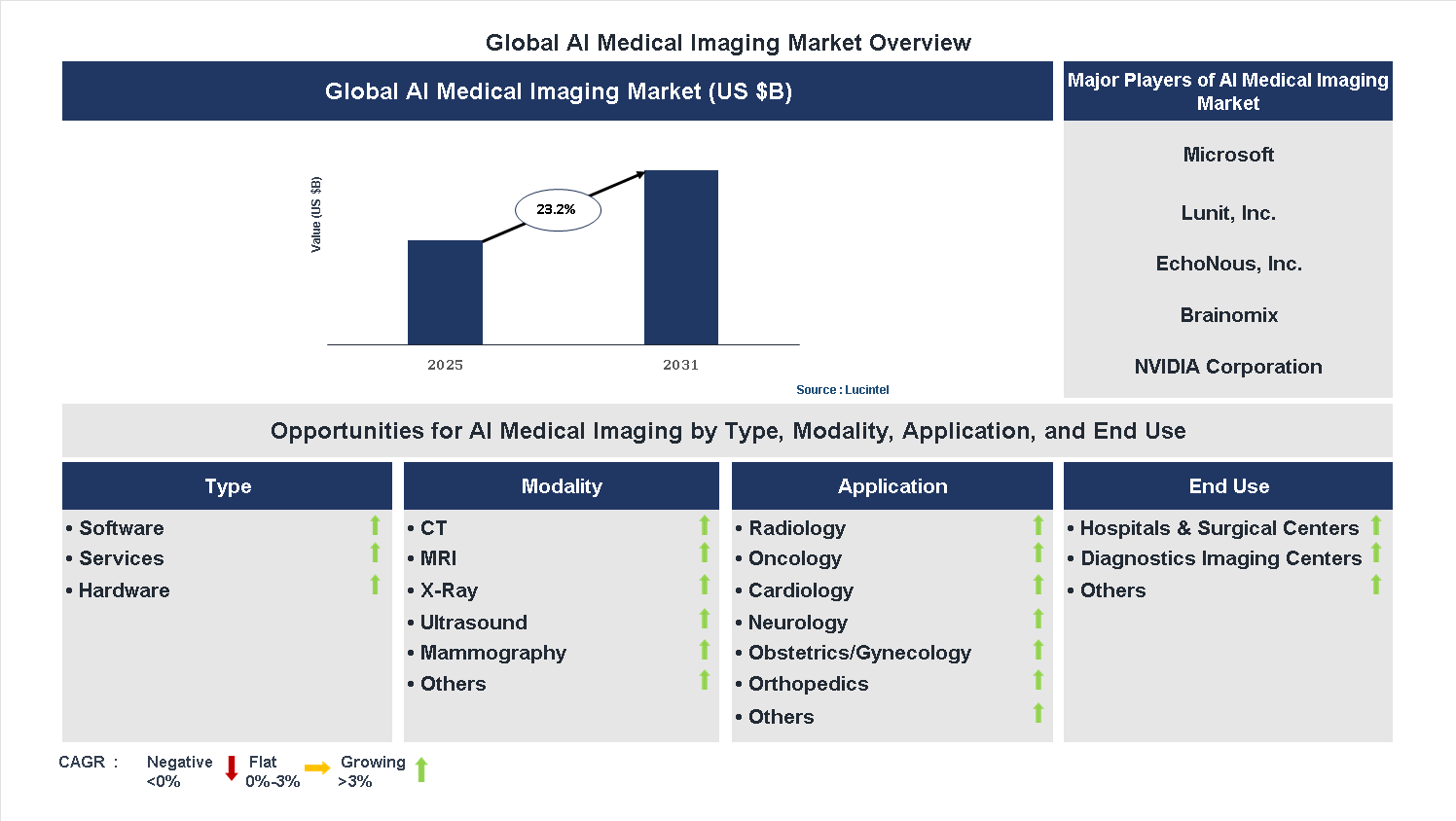 AI Medical Imaging Market Trends and Forecast
