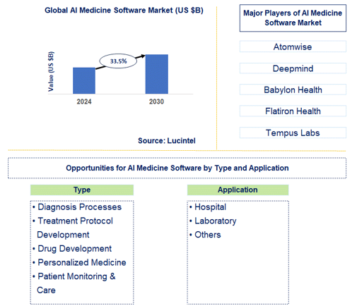 AI Medicine Software Market Trends and Forecast