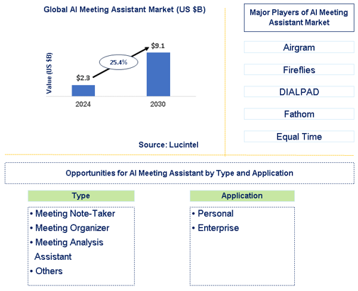 AI Meeting Assistant Market Trends and Forecast