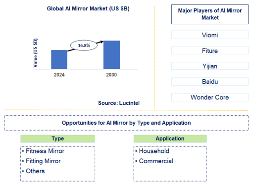 AI Mirror Market Trends and Forecast