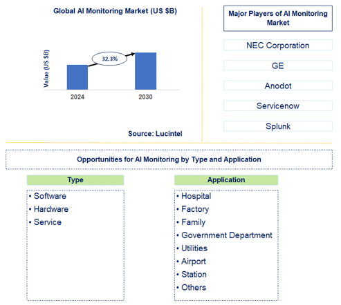 AI Monitoring Market Trends and Forecast