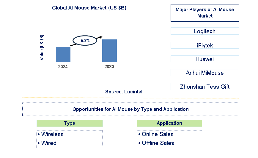 AI Mouse Trends and Forecast