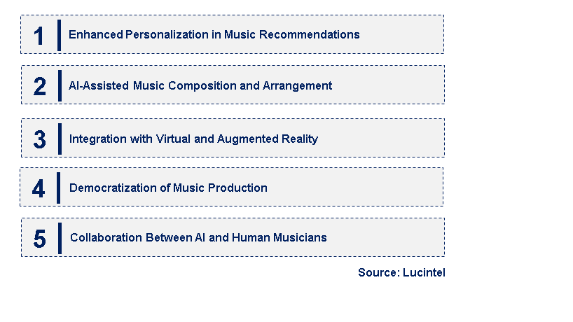 Emerging Trends in the AI Music Generator Market