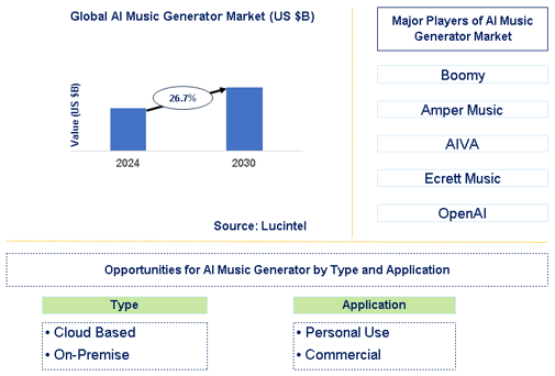 AI Music Generator Market Trends and Forecast