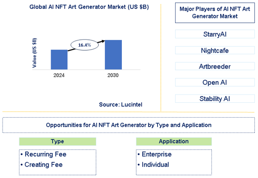 AI NFT Art Generator Market Trends and Forecast