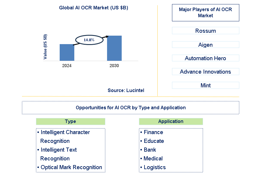 AI OCR Trends and Forecast