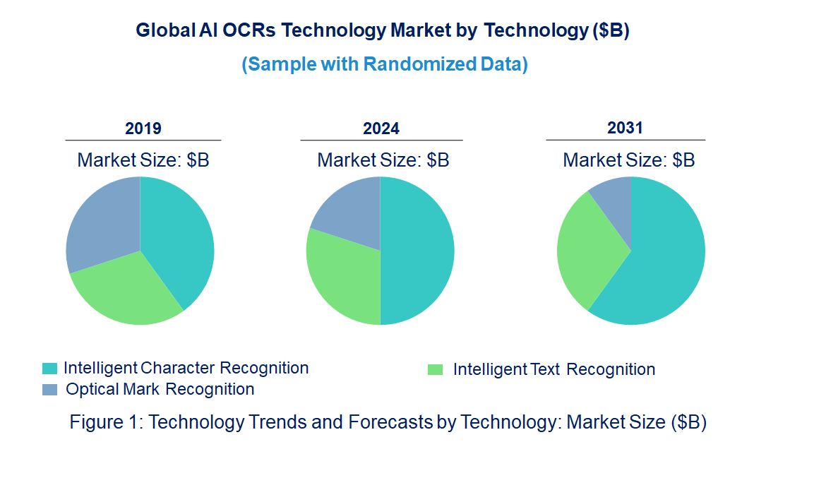 AI OCRs Market by Technology AI OCRs Market by Technology