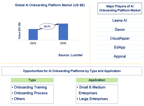 AI Onboarding Platform Market Trends and Forecast