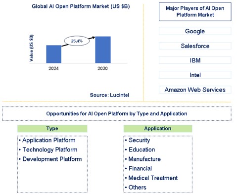 AI Open Platform Market Trends and Forecast