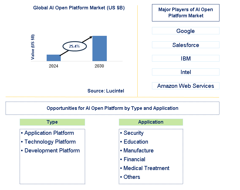 AI Open Platform Trends and Forecast