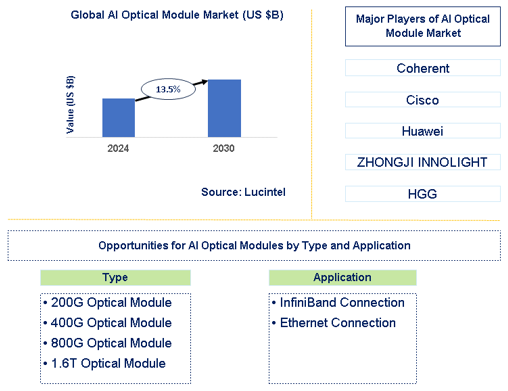 AI Optical Module Market Trends and Forecast
