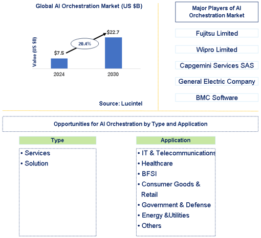 AI Orchestration Market Trends and Forecast