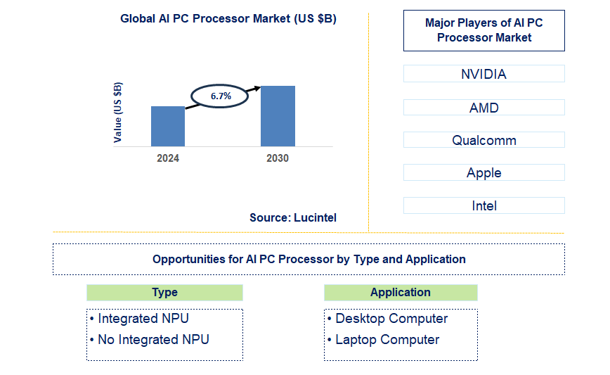 AI PC Processor Trends and Forecast