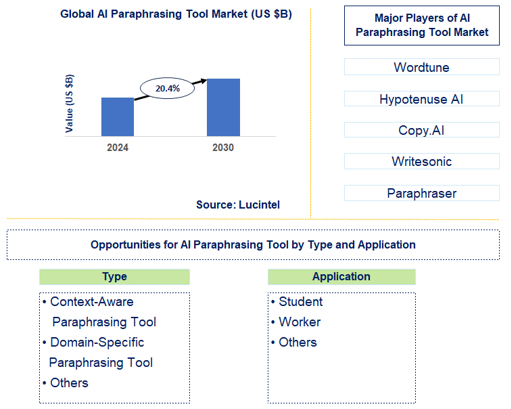 AI Paraphrasing Tool Market Trends and Forecast