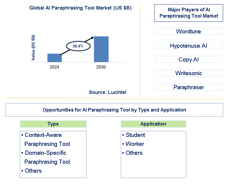 AI Paraphrasing Tool Trends and Forecast