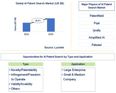 AI Patent Search Market Trends and Forecast