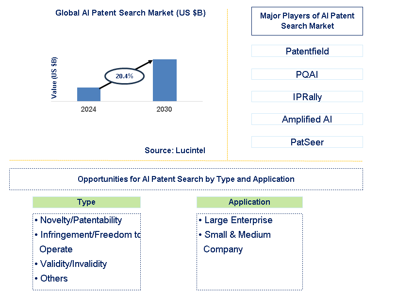 AI Patent Search Trends and Forecast