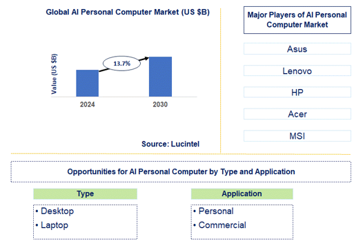 AI Personal Computer Market Trends and Forecast