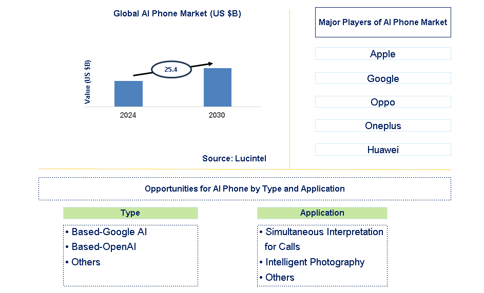 AI Phone Trends and Forecast