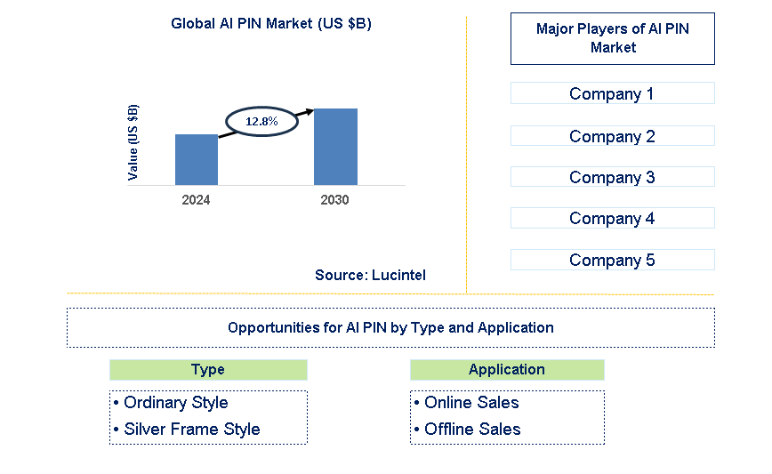 AI PIN Trends and Forecast