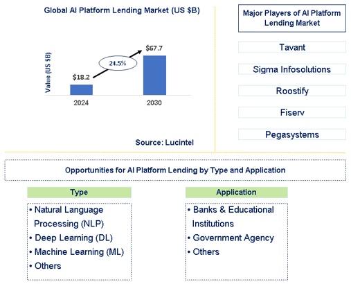 AI Platform Lending Market Trends and Forecast