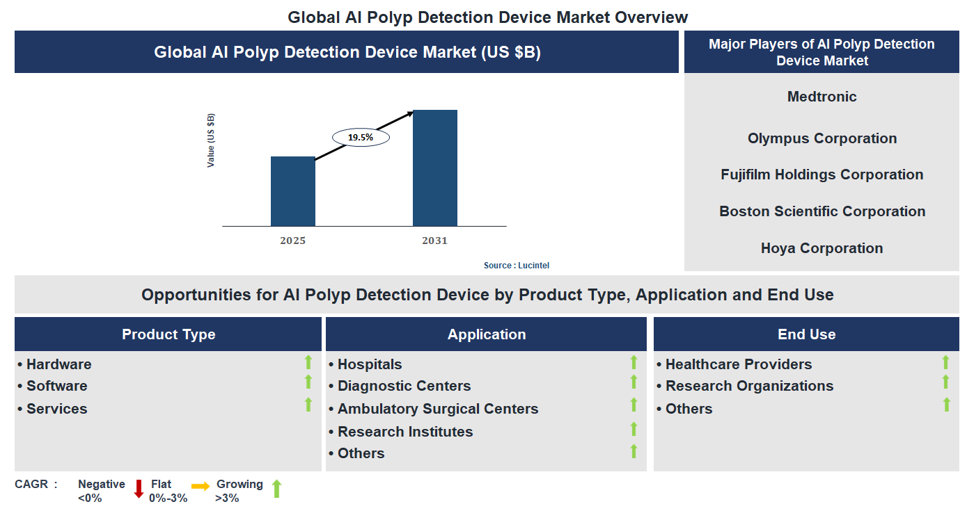 AI Polyp Detection Device Market Trends and Forecast