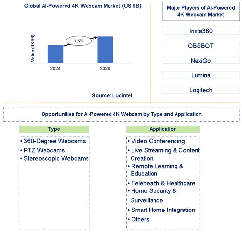 AI-Powered 4K Webcam Market Trends and Forecast