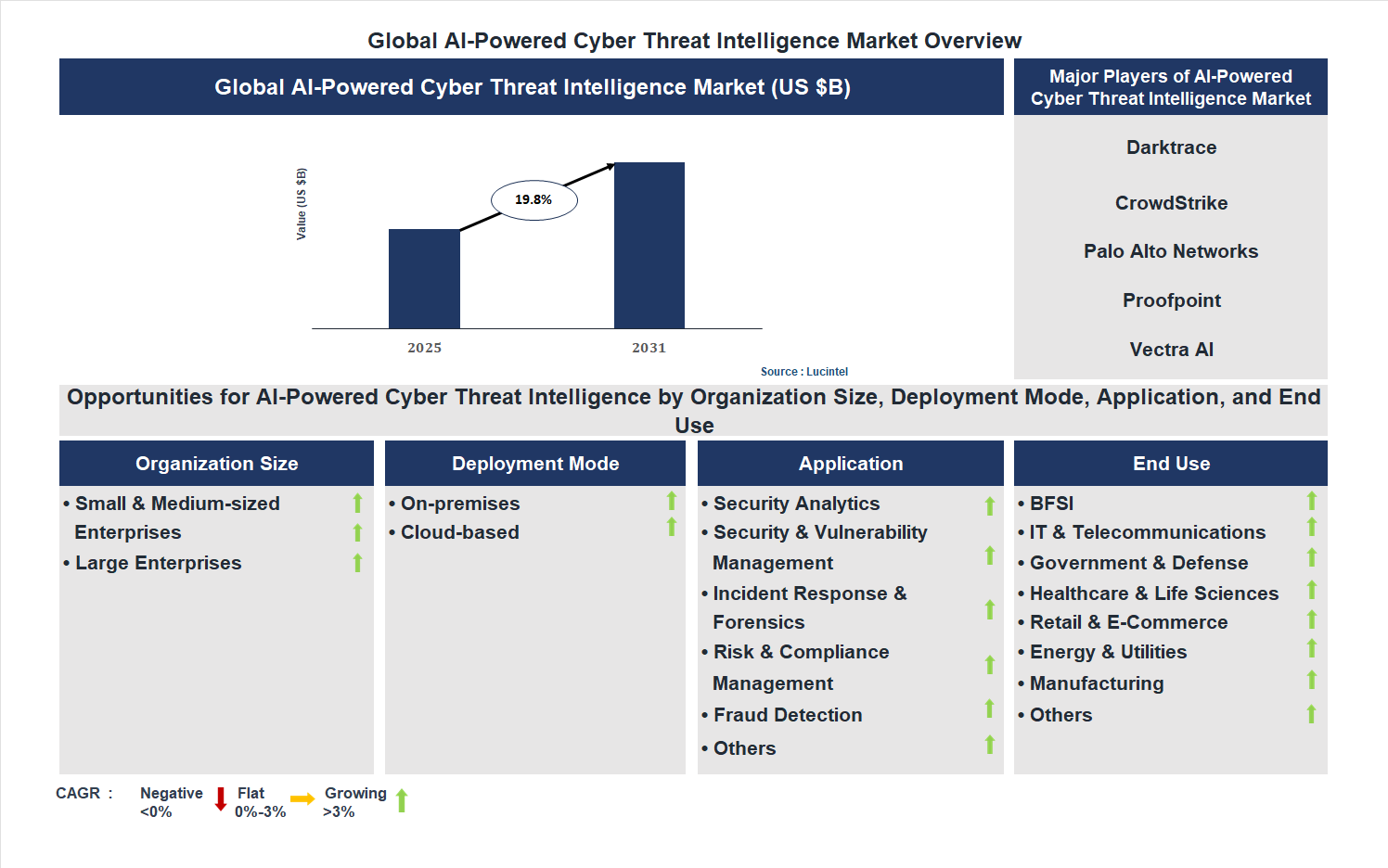 AI-Powered Cyber Threat Intelligence Market Trends and Forecast
