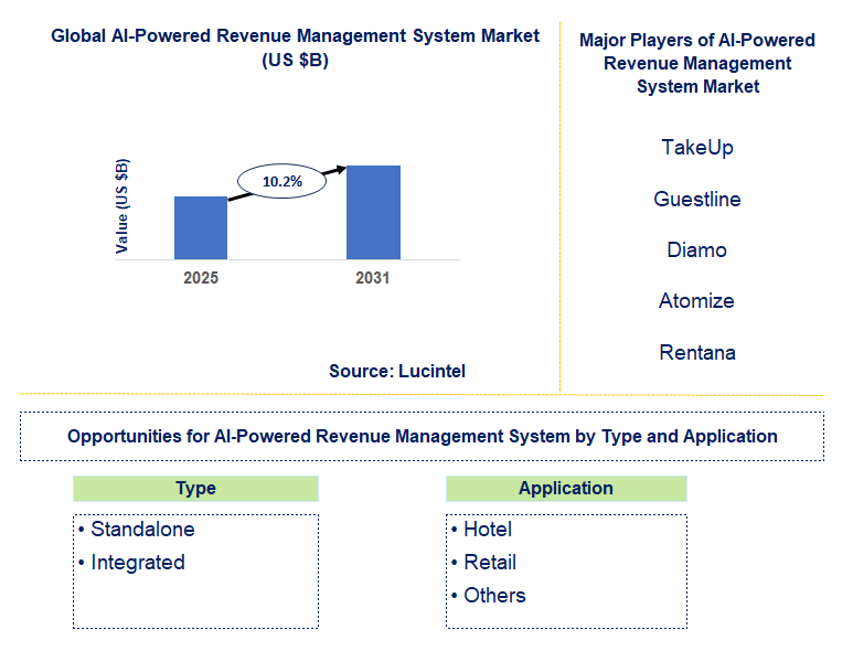 AI-Powered Revenue Management System Market Trends and Forecast