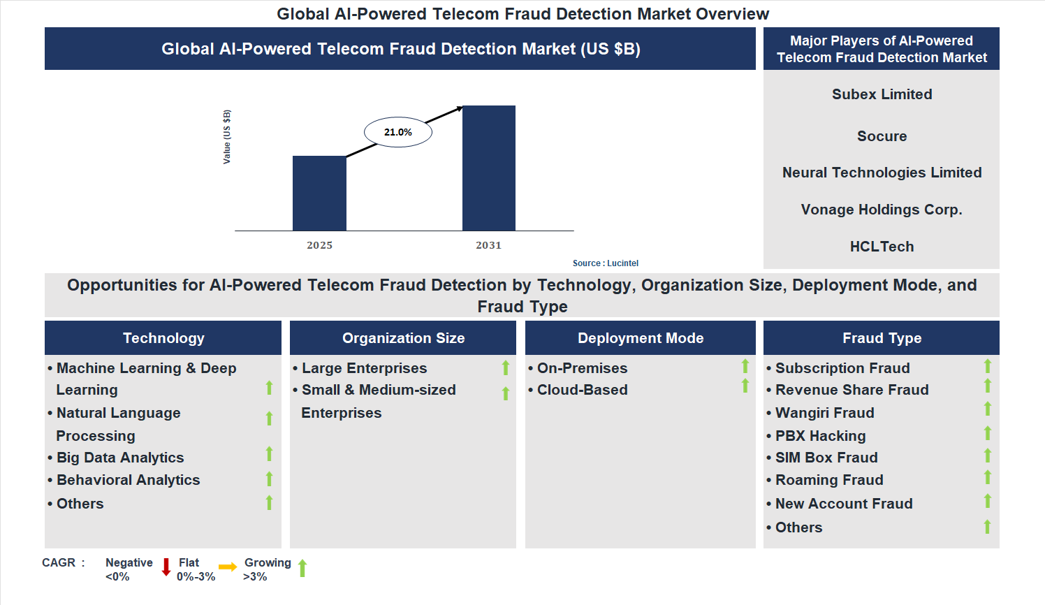 AI-Powered Telecom Fraud Detection Market Trends and Forecast